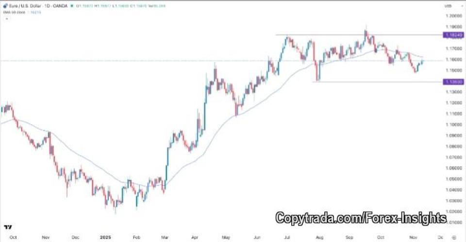 Here's an update on forex analysis today (13 / 11 / 2025):

--  The EUR/USD pair has been drifting sideways to slightly higher today, mostly because the US Dollar is a bit weaker and the Euro is getting some lift. One analysis says it “extended its gains in its last intraday trading" (https://www.economies.com/forex/eur-usd-analysis/evening-update-for-eurusd--13-11-2025-122665)

--  That said, the general picture is cautious: the Euro is under pressure from the Dollar’s relative strength and some weaker signals for the Eurozone (https://www.dailyforex.com/forex-technical-analysis/2025/11/eurusd-forecast-13-november-2025/236977)

What are the important levels to watch? 

--  Resistance (ceiling to clear): Around 1.1620 – 1.1700 USD per Euro. If EUR/USD breaks and closes above that zone, it may open for higher moves (https://www.dailyforex.com/forex-technical-analysis/2025/11/eurusd-analysis-13-november-2025/237000)

--  Support (floor to defend): Around 1.1490 – 1.1400 USD per Euro. If the pair drops below this, more downside could come (https://www.dailyforex.com/forex-technical-analysis/2025/11/eurusd-analysis-13-november-2025/237000)

What it means for you:
  --   If you’re trading or watching: This pair is in a waiting-phase — until one clear direction emerges (either stronger Euro or stronger Dollar) moves may stay muted.

-- For learning: Good example of how currencies behave: even with some positive signals for the Euro, it can still struggle while the Dollar remains firm.

My take:

The Euro vs Dollar pair is being held back by a relatively strong U.S. Dollar and mixed signals for the Eurozone. There is some upside potential if the Euro breaks above ~1.1620, but similarly, if the Dollar regains strength, the support at ~1.1490 could give way. So, for now, it’s a “watch and wait” scenario.